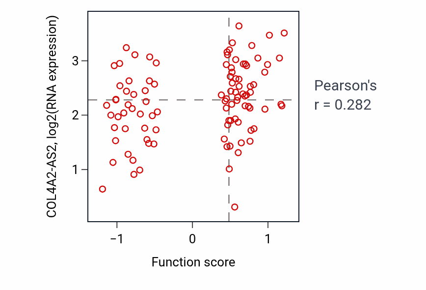 Per-sample scatter of Positive regulation of cytoplasmic mRNA processing body assembly activity vs COL4A2-AS2 in GBM.