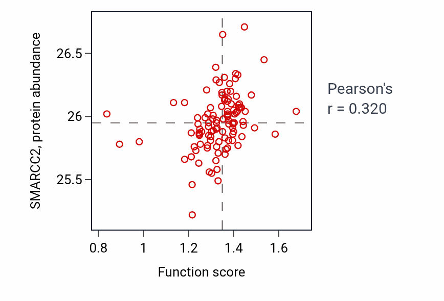 Per-sample scatter of Positive regulation of cytoplasmic mRNA processing body assembly activity vs SMARCC2 in HNSC.