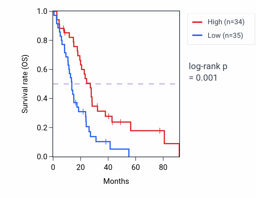 Kaplan&ndash;Meier survival curve for Positive regulation of cytoplasmic mRNA processing body assembly pathway activity in MESO: high vs low activity groups.