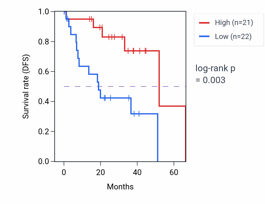 Kaplan&ndash;Meier survival curve for Regulation of cardiac muscle adaptation pathway activity in UVM: high vs low activity groups.