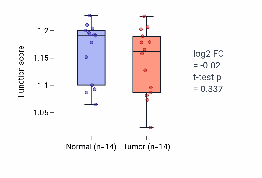 Tumor-vs-normal pathway-activity box plot for Regulation of cardiac muscle adaptation in KIRC.