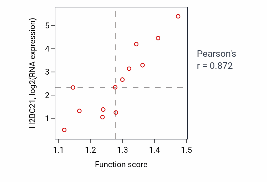 Per-sample scatter of Negative regulation of cardiac muscle adaptation activity vs H2BC21 in LARGE_INTESTINE.
