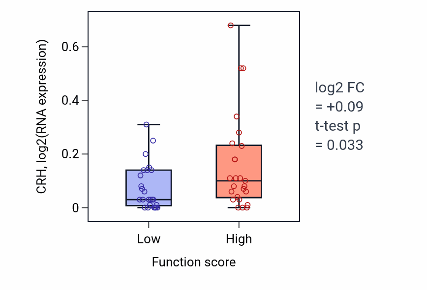 Box plot of CRH in Negative regulation of cardiac muscle adaptation-low vs -high samples in CNS.