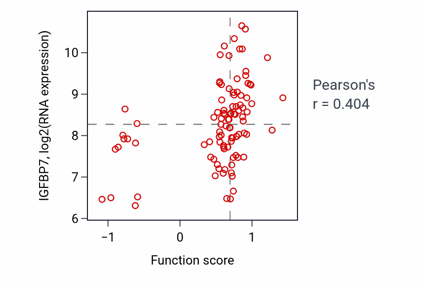 Per-sample scatter of Negative regulation of cardiac muscle adaptation activity vs IGFBP7 in GBM.