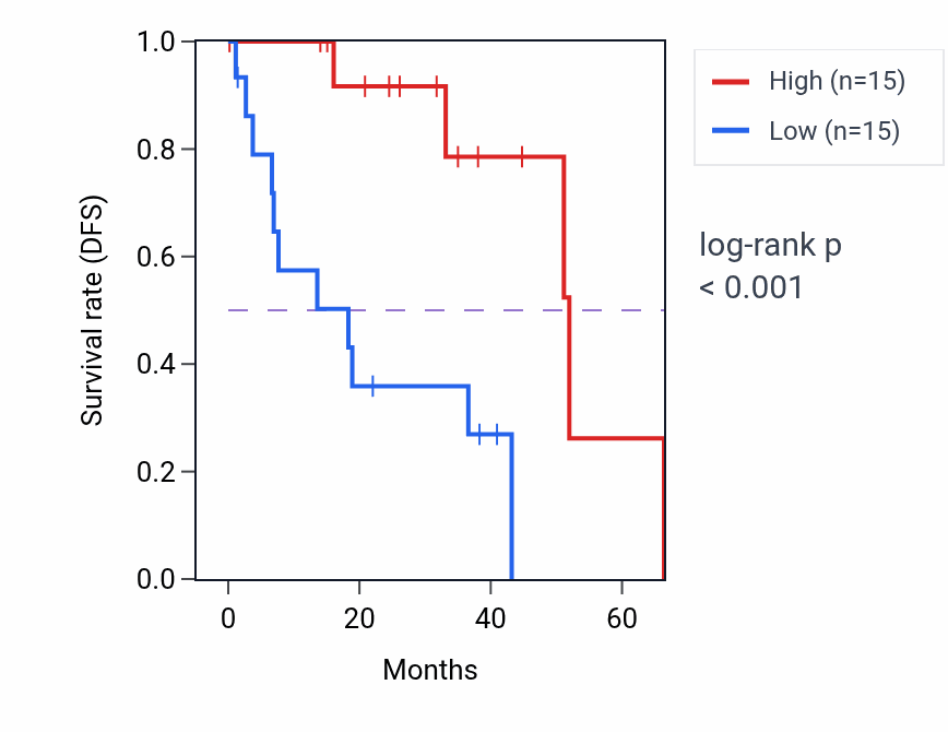 Kaplan&ndash;Meier survival curve for Negative regulation of cardiac muscle adaptation pathway activity in UVM: high vs low activity groups.