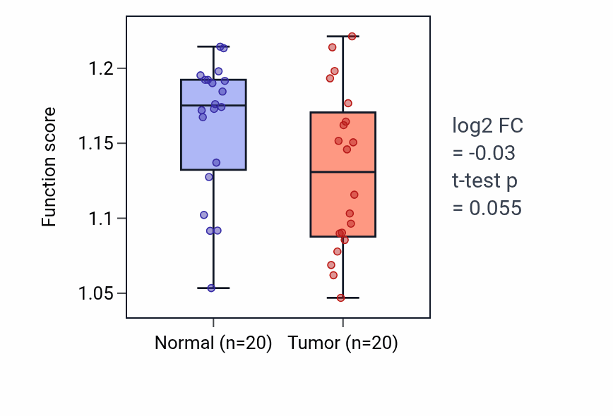 Tumor-vs-normal pathway-activity box plot for Negative regulation of cardiac muscle adaptation in KIRC.