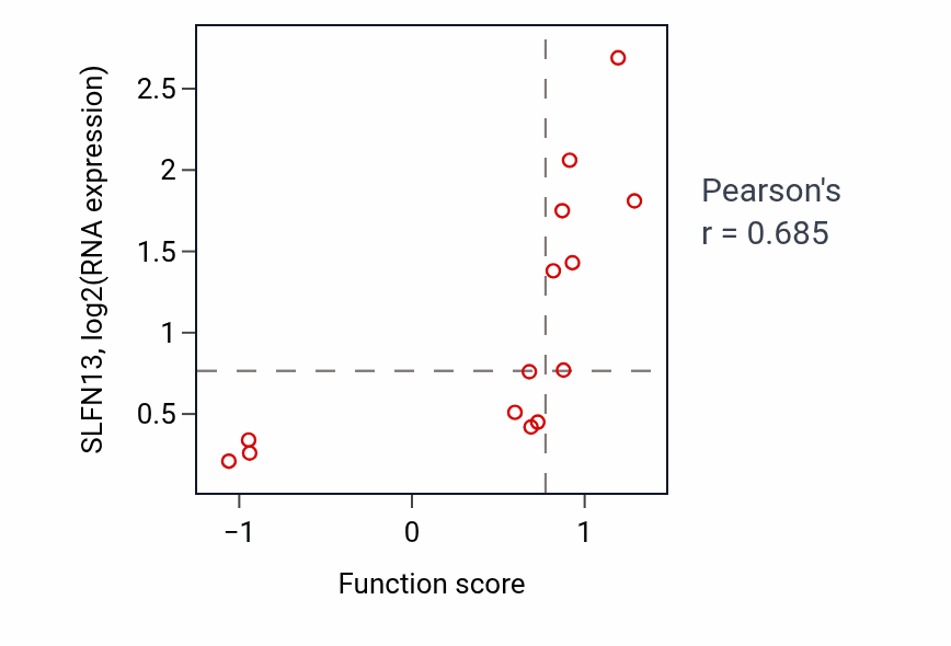 Per-sample scatter of Negative regulation of Schwann cell proliferation activity vs SLFN13 in SKIN.