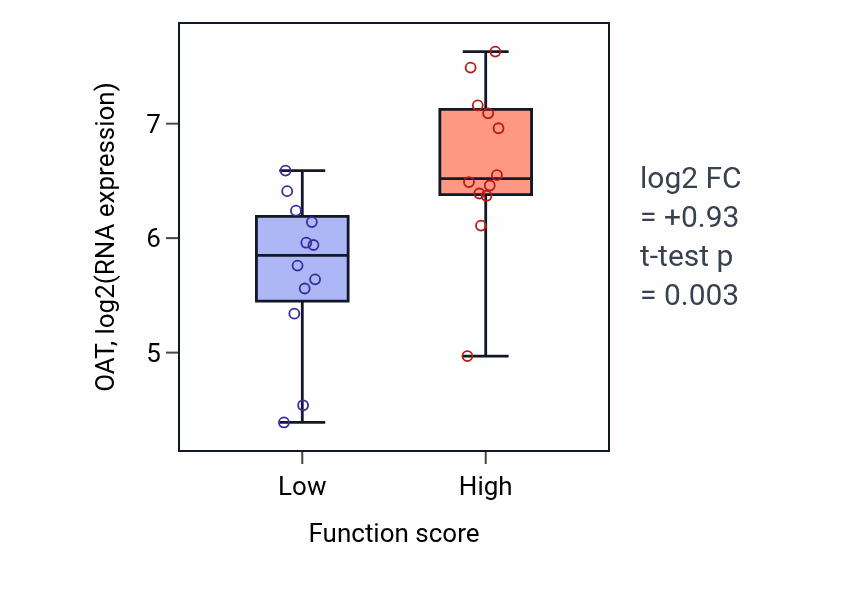 Box plot of OAT in Negative regulation of Schwann cell proliferation-low vs -high samples in STOMACH.