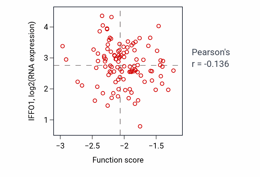Per-sample scatter of Negative regulation of Schwann cell proliferation activity vs IFFO1 in HNSC.