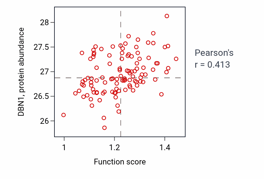 Per-sample scatter of Negative regulation of Schwann cell proliferation activity vs DBN1 in LSCC.