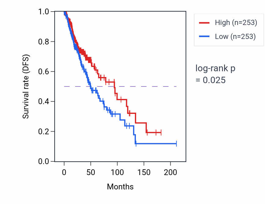 Kaplan&ndash;Meier survival curve for Negative regulation of Schwann cell proliferation pathway activity in LGG: high vs low activity groups.