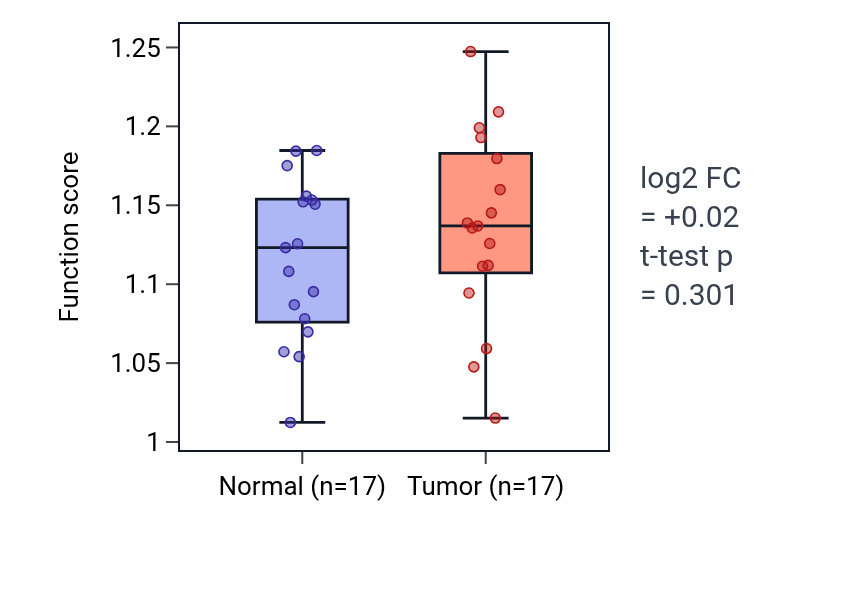 Tumor-vs-normal pathway-activity box plot for Negative regulation of Schwann cell proliferation in HNSC.