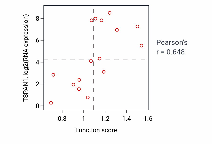Per-sample scatter of Regulation of epithelial cell migration activity vs TSPAN1 in URINARY_TRACT.