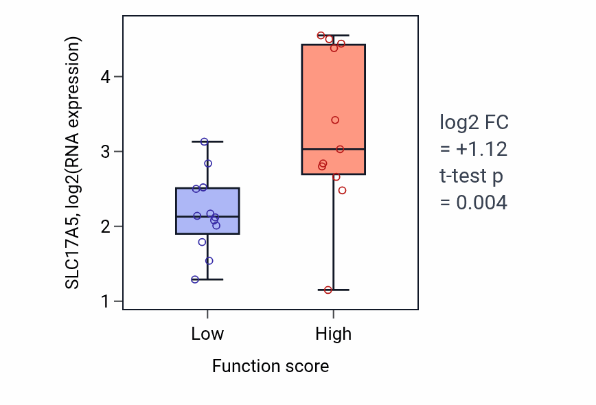 Box plot of SLC17A5 in Regulation of epithelial cell migration-low vs -high samples in OESOPHAGUS.