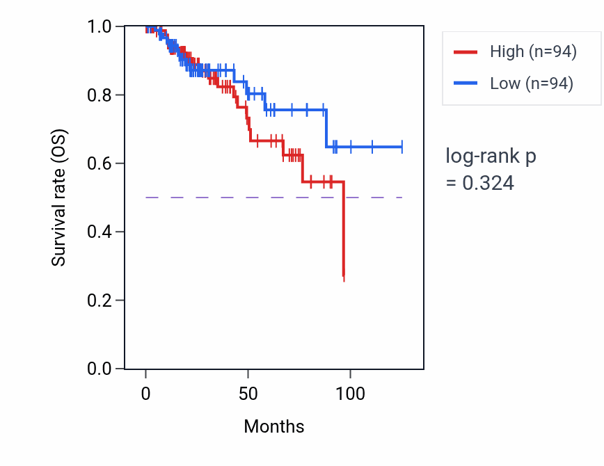 Kaplan&ndash;Meier survival curve for Regulation of epithelial cell migration pathway activity in KIRP: high vs low activity groups.