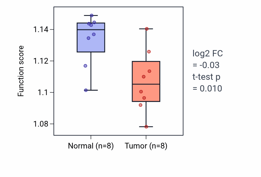 Tumor-vs-normal pathway-activity box plot for Regulation of epithelial cell migration in KICH.