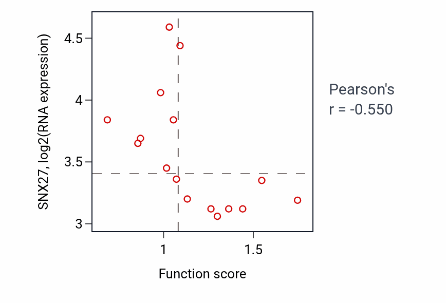 Per-sample scatter of Negative regulation of epithelial cell migration activity vs SNX27 in SOFT_TISSUE.