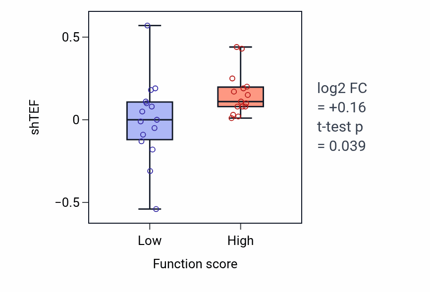 Box plot of TEF in Negative regulation of epithelial cell migration-low vs -high samples in PANCREAS.