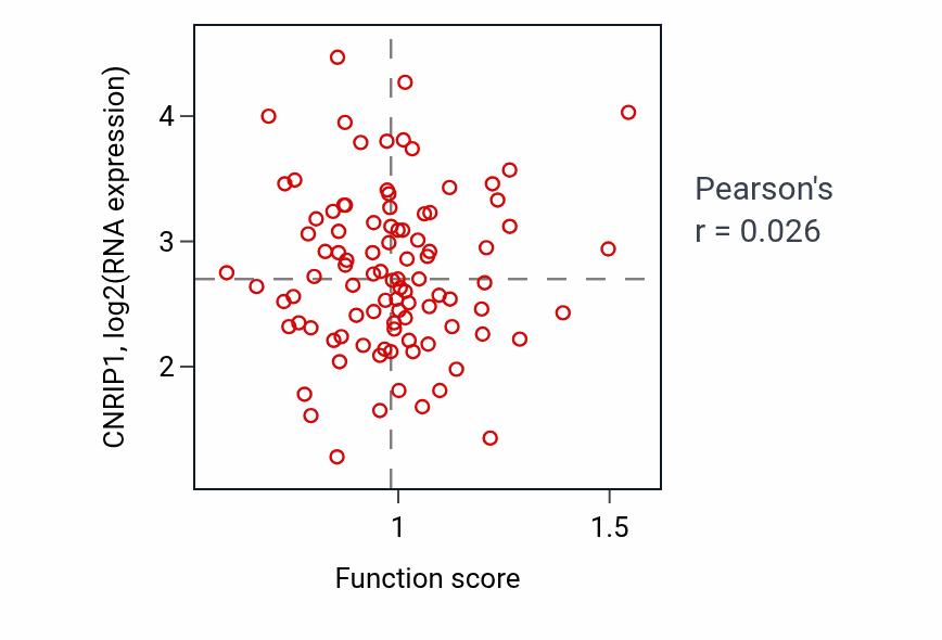 Per-sample scatter of Negative regulation of epithelial cell migration activity vs CNRIP1 in COAD.