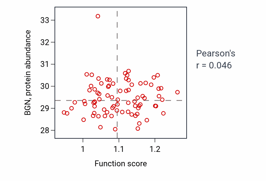 Per-sample scatter of Negative regulation of epithelial cell migration activity vs BGN in OV.