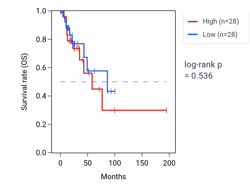 Kaplan&ndash;Meier survival curve for Negative regulation of epithelial cell migration pathway activity in KIRP: high vs low activity groups.