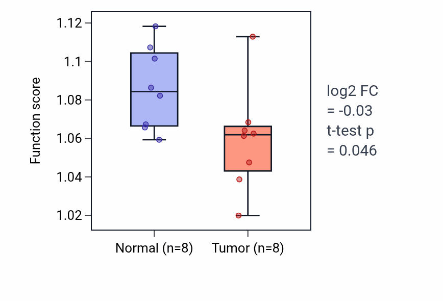 Tumor-vs-normal pathway-activity box plot for Negative regulation of epithelial cell migration in KICH.