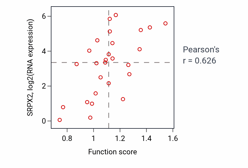 Per-sample scatter of Positive regulation of epithelial cell migration activity vs SRPX2 in PANCREAS.