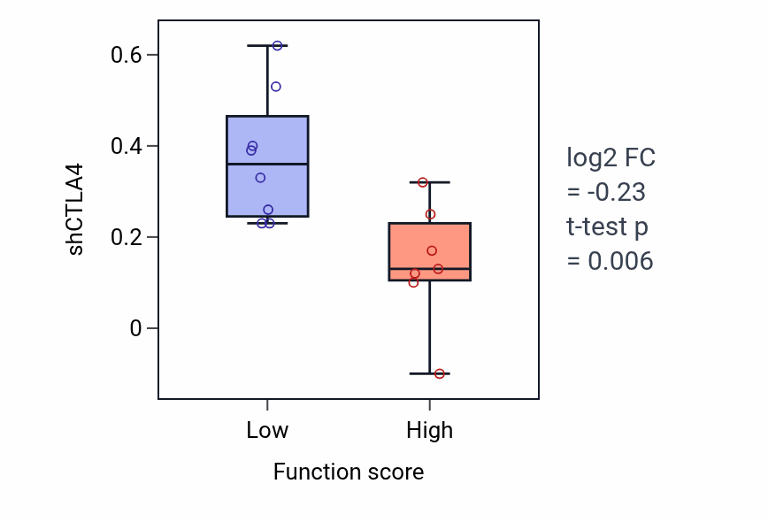 Box plot of CTLA4 in Positive regulation of epithelial cell migration-low vs -high samples in BONE.