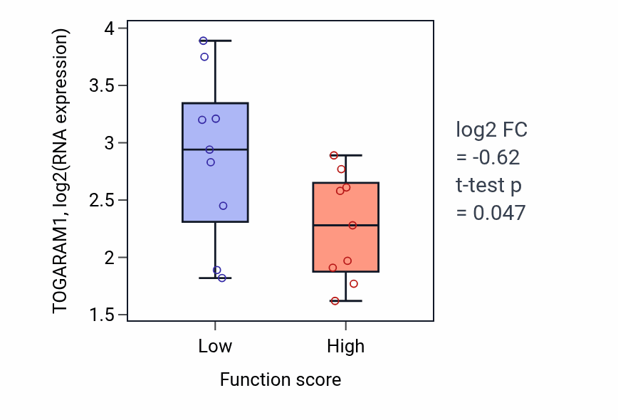 Box plot of TOGARAM1 in Positive regulation of epithelial cell migration-low vs -high samples in UPPER_AERODIGESTIVE_TRACT.