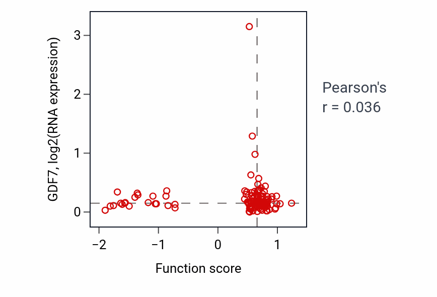 Per-sample scatter of Positive regulation of epithelial cell migration activity vs GDF7 in BRCA.