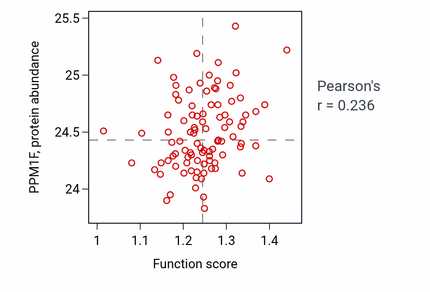 Per-sample scatter of Positive regulation of epithelial cell migration activity vs PPM1F in UCEC.