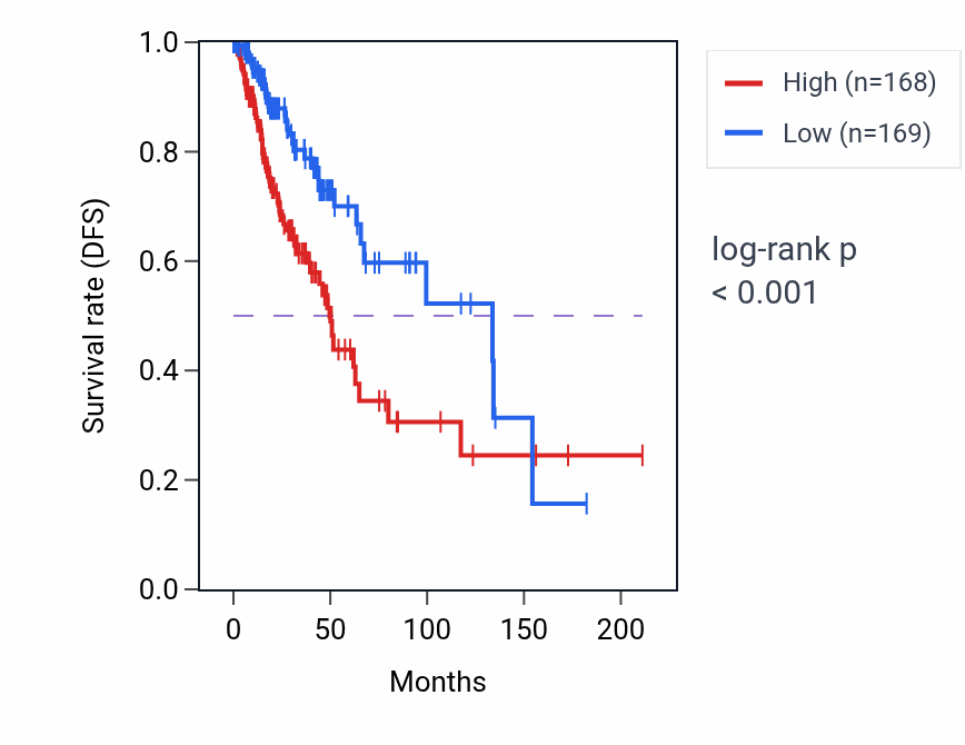 Kaplan&ndash;Meier survival curve for Positive regulation of epithelial cell migration pathway activity in LGG: high vs low activity groups.