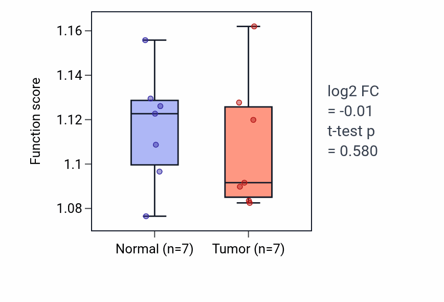 Tumor-vs-normal pathway-activity box plot for Positive regulation of epithelial cell migration in KICH.