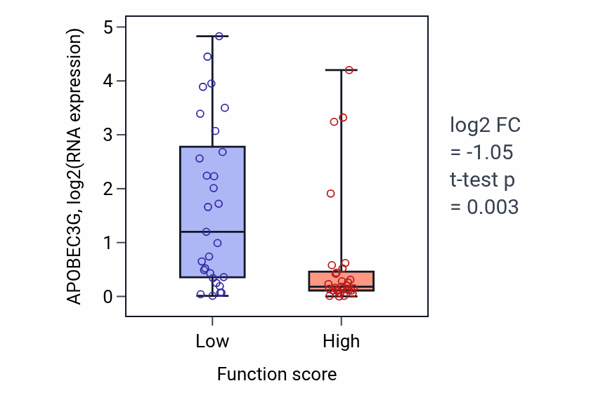 Box plot of APOBEC3G in Regulation of mitochondrial fusion-low vs -high samples in LUNG_NSCLC_LUAD.