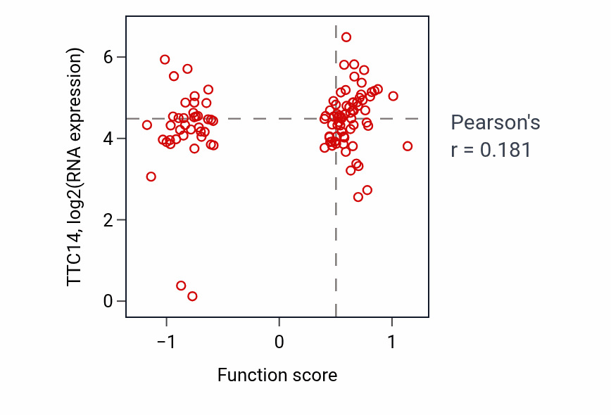 Per-sample scatter of Regulation of mitochondrial fusion activity vs TTC14 in HNSC.
