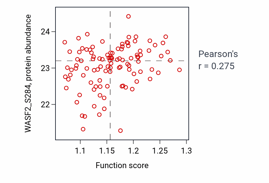Per-sample scatter of Regulation of mitochondrial fusion activity vs WASF2_S284 in PDAC.