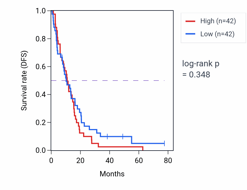 Kaplan&ndash;Meier survival curve for Regulation of mitochondrial fusion pathway activity in MESO: high vs low activity groups.
