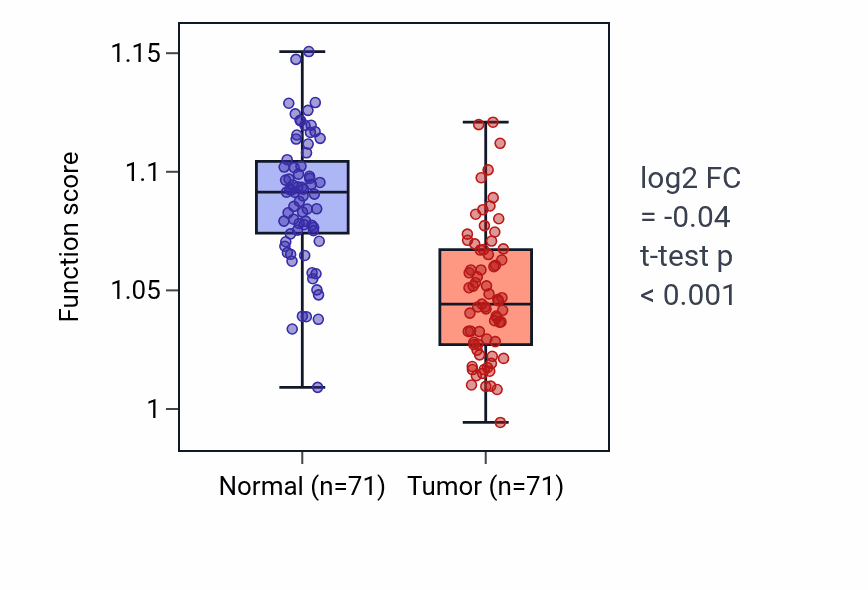 Tumor-vs-normal pathway-activity box plot for Regulation of mitochondrial fusion in KIRC.