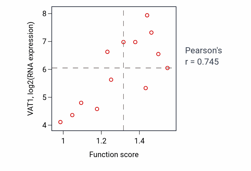 Per-sample scatter of Negative regulation of mitochondrial fusion activity vs VAT1 in LUNG_NSCLC_LUSC.