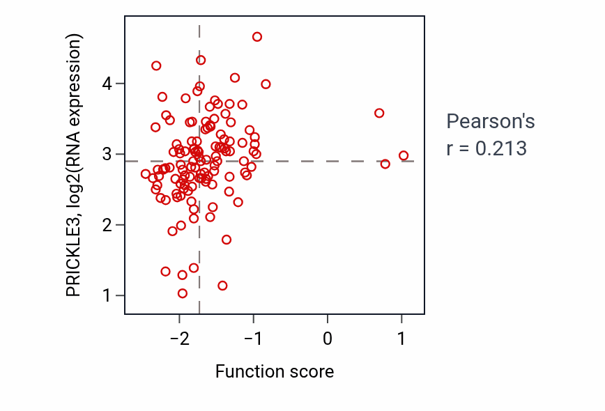 Per-sample scatter of Negative regulation of mitochondrial fusion activity vs PRICKLE3 in BRCA.