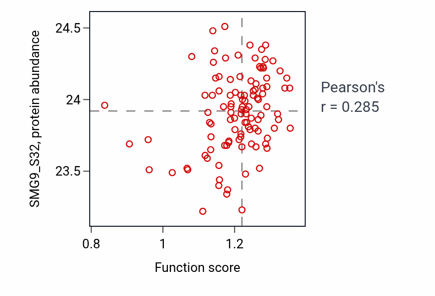 Per-sample scatter of Negative regulation of mitochondrial fusion activity vs SMG9_S32 in HNSC.