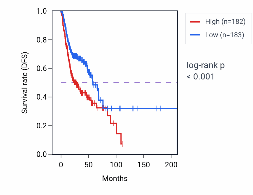 Kaplan&ndash;Meier survival curve for Negative regulation of mitochondrial fusion pathway activity in HNSC: high vs low activity groups.