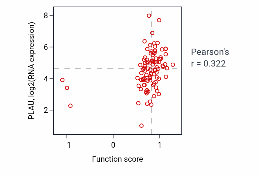 Per-sample scatter of Regulation of platelet-derived growth factor receptor signaling pathway activity vs PLAU in UCEC.
