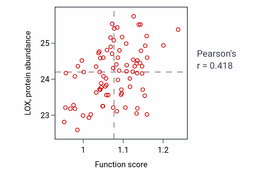 Per-sample scatter of Regulation of platelet-derived growth factor receptor signaling pathway activity vs LOX in OV.