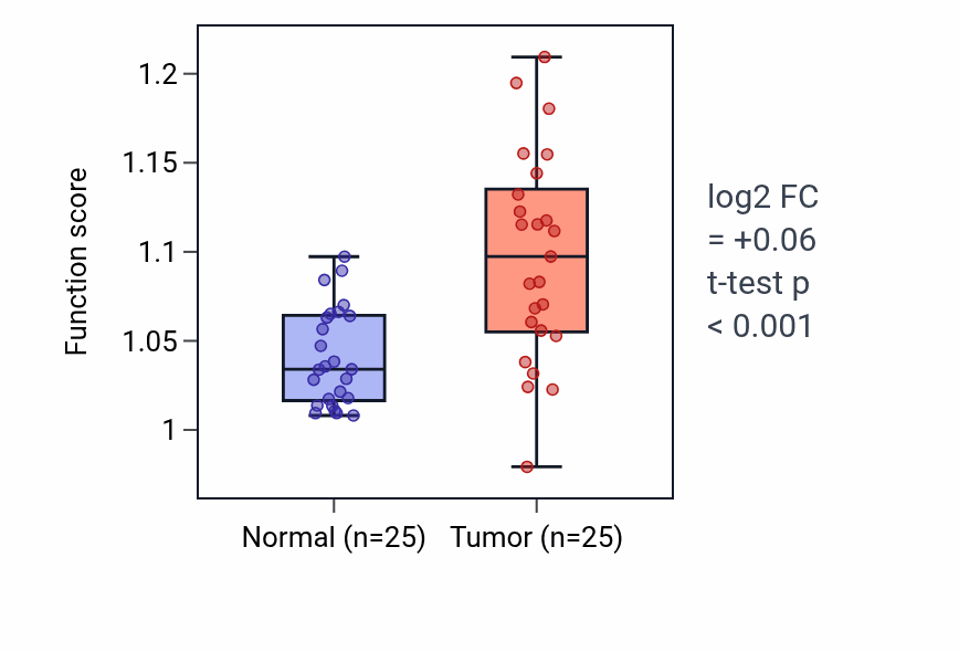 Tumor-vs-normal pathway-activity box plot for Regulation of platelet-derived growth factor receptor signaling pathway in HNSC.
