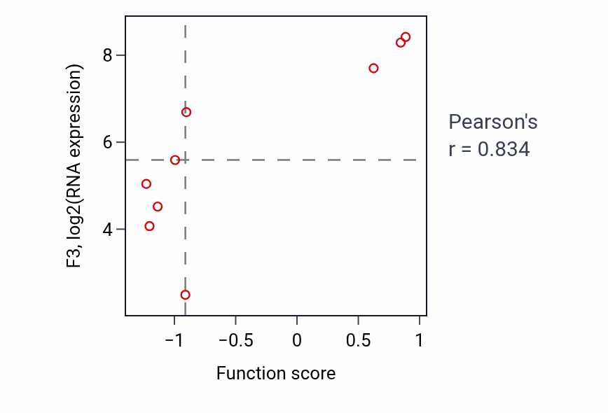 Per-sample scatter of Positive regulation of platelet-derived growth factor receptor signaling pathway activity vs F3 in LIVER.