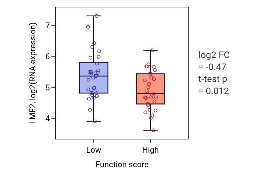 Box plot of LMF2 in Positive regulation of platelet-derived growth factor receptor signaling pathway-low vs -high samples in LUNG_NSCLC_LUAD.