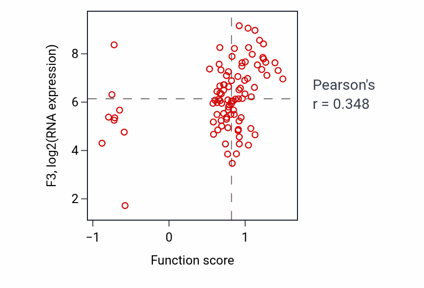 Per-sample scatter of Positive regulation of platelet-derived growth factor receptor signaling pathway activity vs F3 in UCEC.