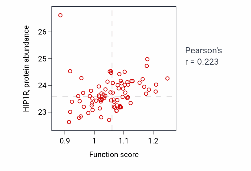 Per-sample scatter of Positive regulation of platelet-derived growth factor receptor signaling pathway activity vs HIP1R in OV.