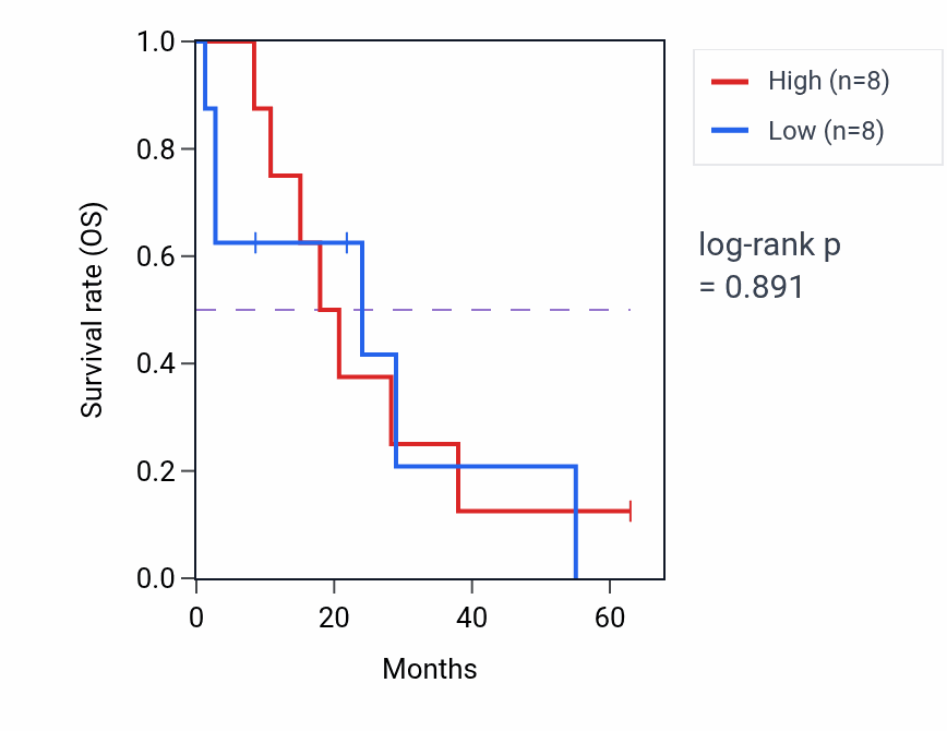 Kaplan&ndash;Meier survival curve for Positive regulation of platelet-derived growth factor receptor signaling pathway pathway activity in MESO: high vs low activity groups.